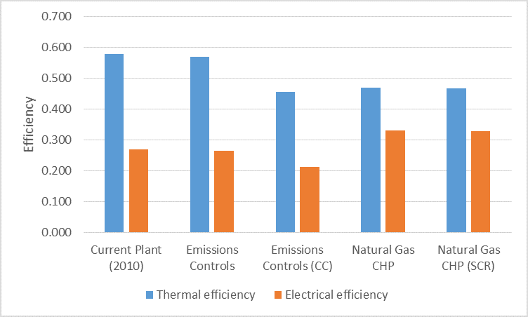 efficiencies graph